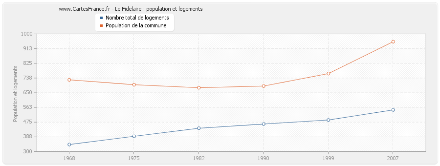 Le Fidelaire : population et logements